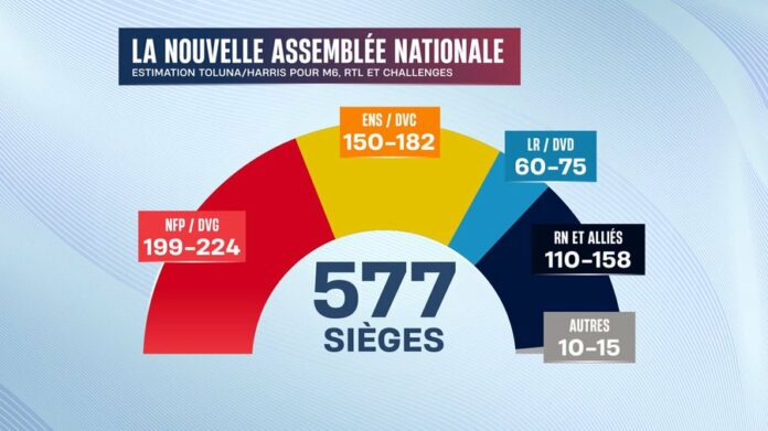 Estimation de la future Assemblée nationale