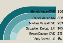 Marseille 2026 : le spectre d’un duel entre la gauche municipale et l’extrême droite Sondages municipales à Marseille.
